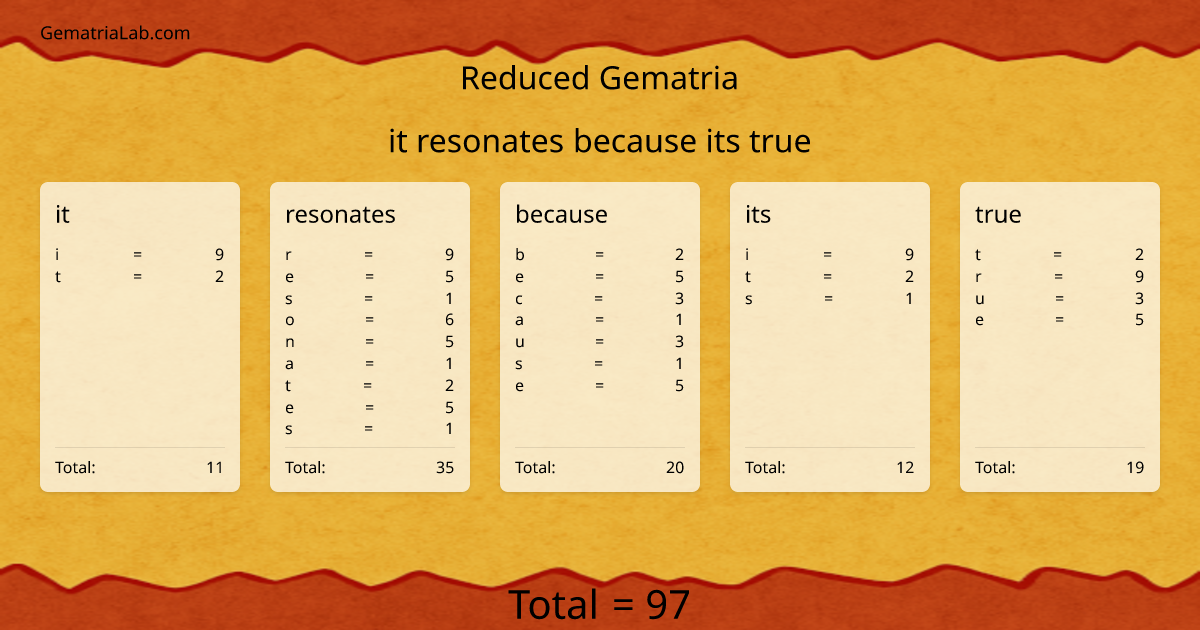 it resonates because its true in reduced Gematria